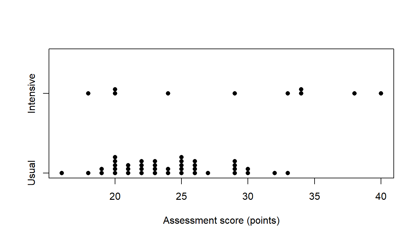 Two rows of stacked dots on an assessment-score axis. The forty usual-programme scores run from 16 to 33, most between 19 and 30; the ten intensive-programme scores spread more widely, from 18 to 40.