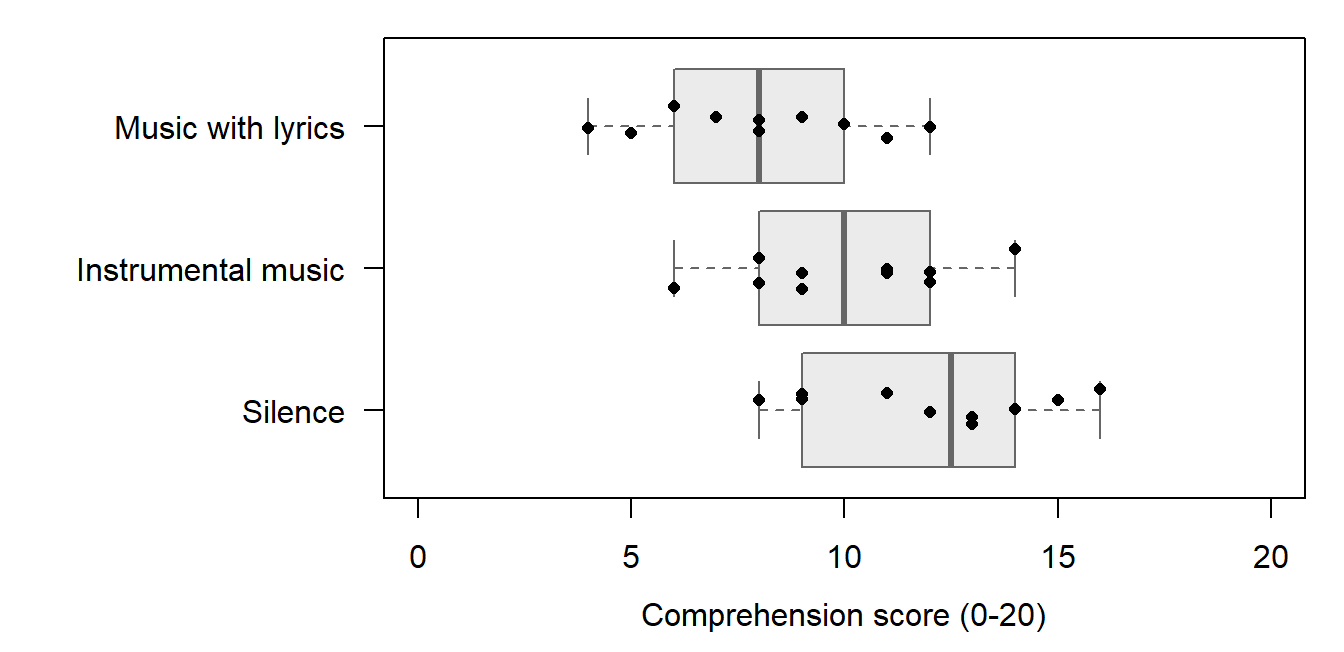 Three horizontal boxplots with each group's ten scores overlaid as jittered points. Silence scores run from 8 to 16 with median 12.5; Instrumental music scores from 6 to 14 with median 10; Music with lyrics scores from 4 to 12 with median 8. The boxes have similar widths, and the three ranges overlap widely.