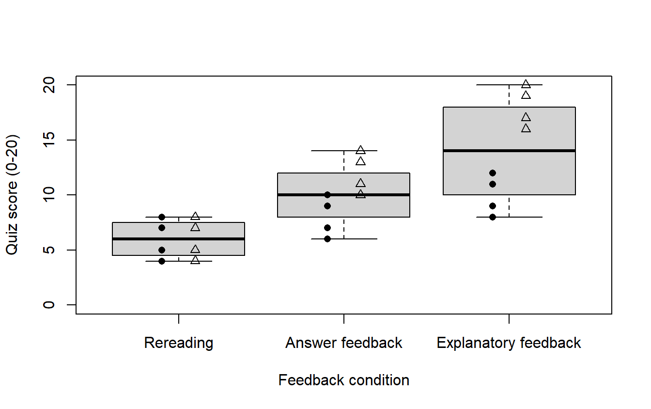 Three boxplots of eight quiz scores each on a 0 to 20 axis, with every student marked beside the box, filled circles for Massed and triangles for Spaced. Rereading runs from 4 to 8, its Massed and Spaced scores identical; Answer feedback runs from 6 to 14; Explanatory feedback runs from 8 to 20, its Massed scores 8 to 12 and Spaced scores 16 to 20 forming two clusters.