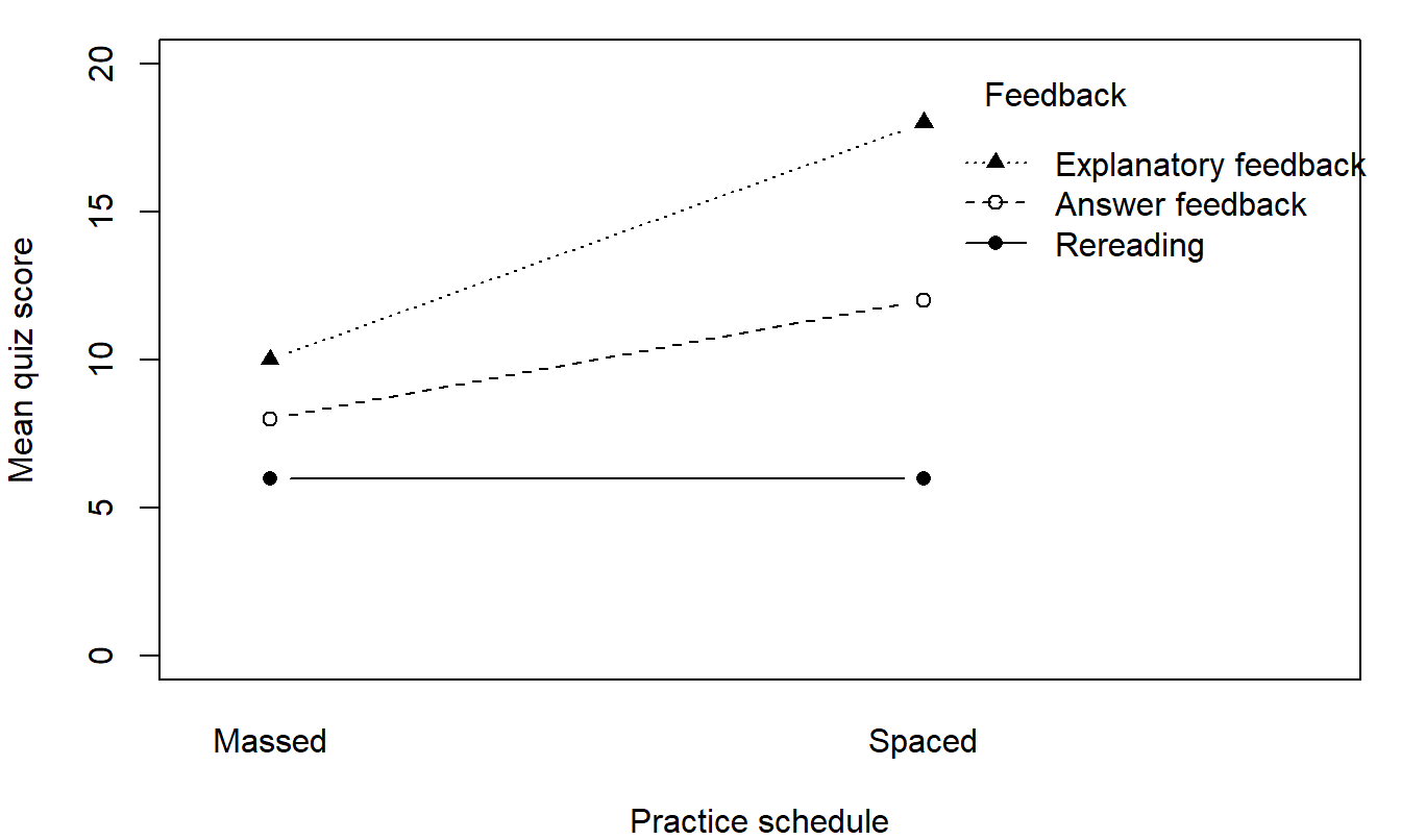 Three lines across Massed and Spaced practice. Rereading stays at 6, Answer feedback rises from 8 to 12, and Explanatory feedback rises from 10 to 18, so the lines are not parallel.