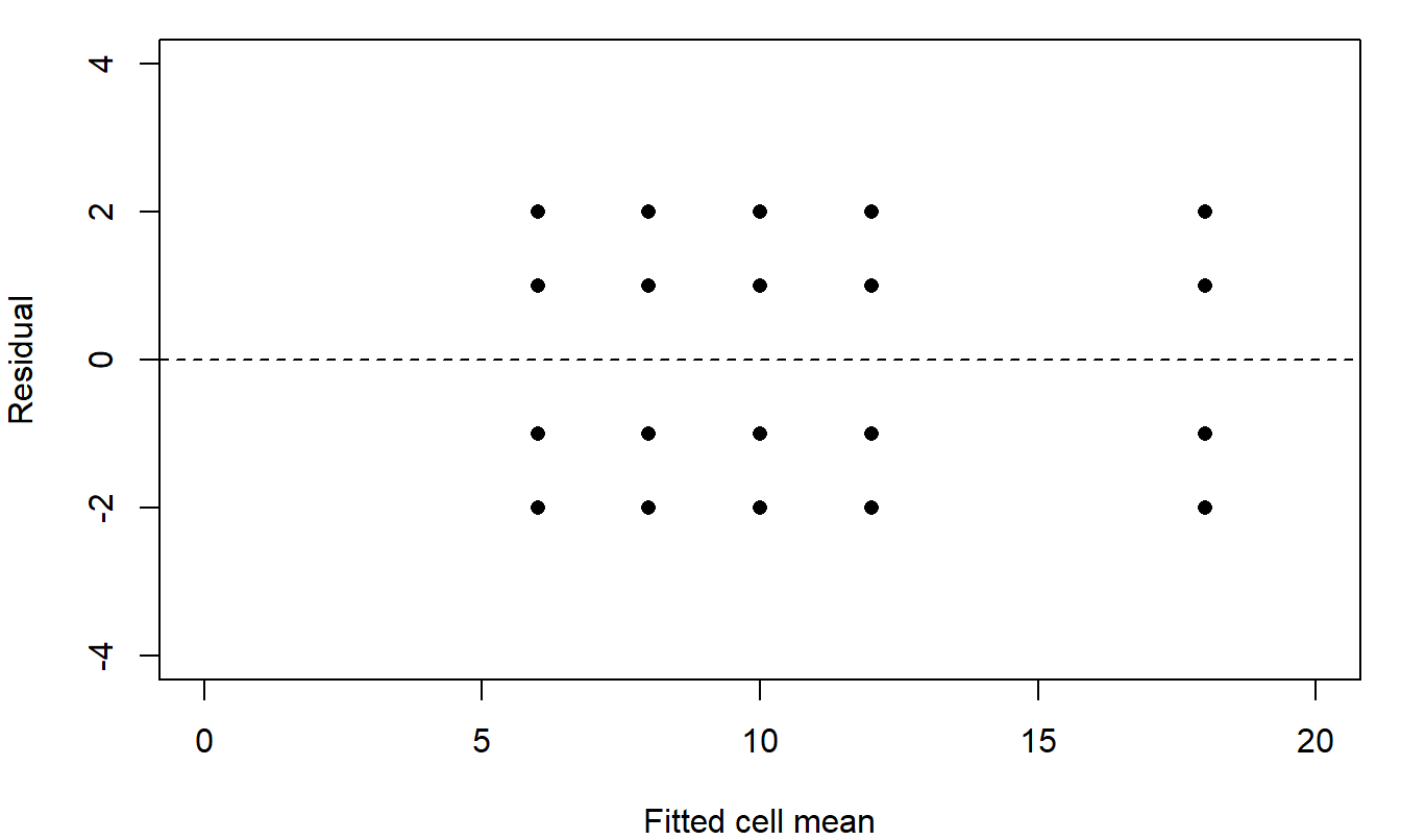 Residuals plotted against fitted cell means. Five vertical columns stand at 6, 8, 10, 12 and 18, each showing the residuals -2, -1, 1 and 2 around a dashed line at zero; the eight students at a fitted mean of 6 overlap into the same four dots.